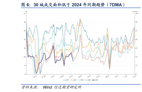 谁知道30 城成交面积低于 2024 年同期趋势（7DMA）?