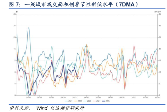 如何了解一线城市成交面积创季节性新低水平（7DMA）?