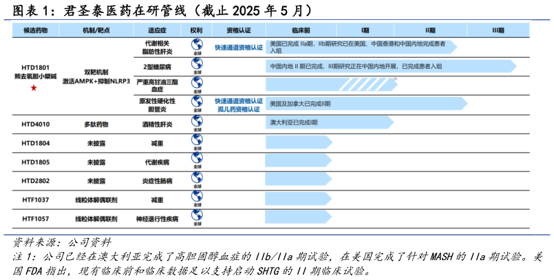 如何了解君圣泰医药在研管线（截止 2025 年 5 月）