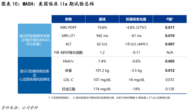 请问一下MASH：美国临床 IIa 期试验总结