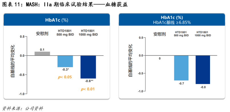 如何解释MASH：IIa 期临床试验结果血糖获益