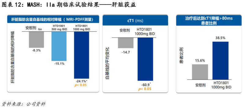 如何了解MASH：IIa 期临床试验结果肝脏获益
