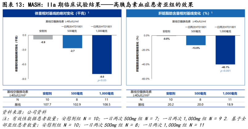 一起讨论下MASH：IIa 期临床试验结果高胰岛素血症患者亚组的效果