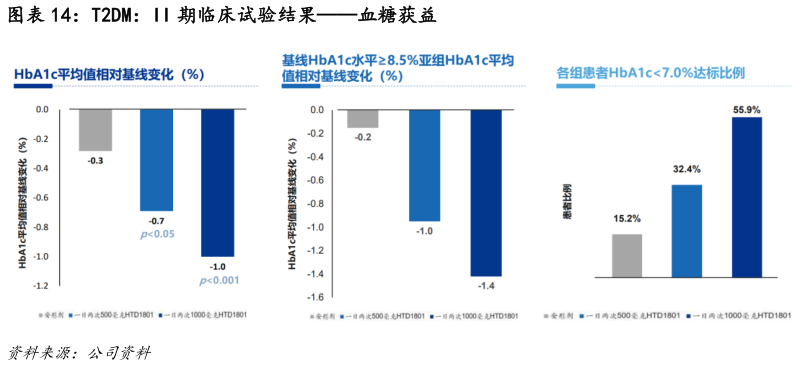 我想了解一下T2DM：II 期临床试验结果血糖获益