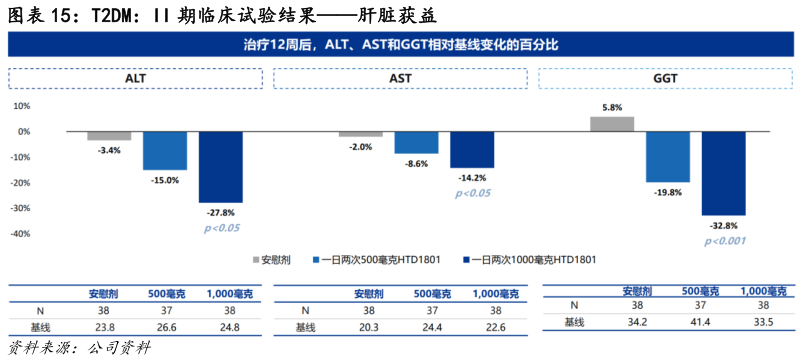 我想了解一下T2DM：II 期临床试验结果肝脏获益