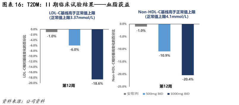 谁知道T2DM：II 期临床试验结果血脂获益