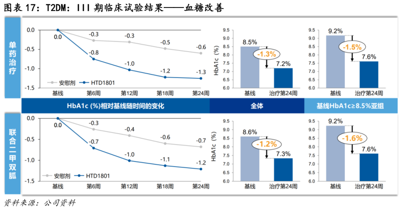 谁知道T2DM：III 期临床试验结果血糖改善