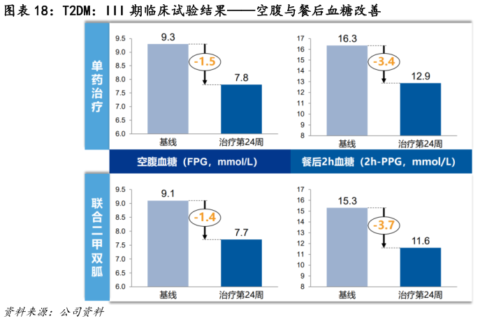 各位网友请教一下T2DM：III 期临床试验结果空腹与餐后血糖改善