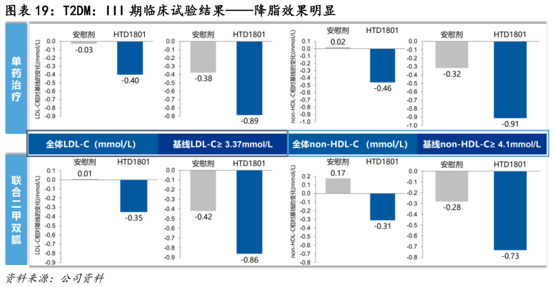 如何了解T2DM：III 期临床试验结果降脂效果明显