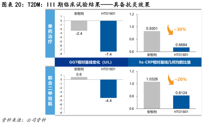 咨询大家T2DM：III 期临床试验结果具备抗炎效果