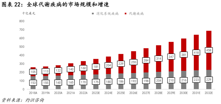 怎样理解全球代谢疾病的市场规模和增速