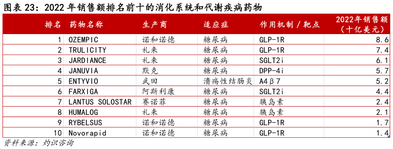 你知道2022 年销售额排名前十的消化系统和代谢疾病药物
