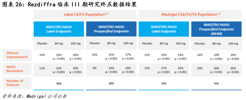 如何了解Rezdiffra 临床 III 期研究终点数据结果