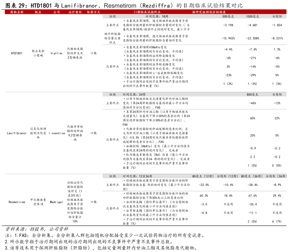 一起讨论下HTD1801 与 Lanifibranor、Resmetirom(Rezdiffra)的 II 期临床试验结果对比?