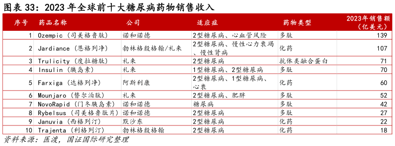 一起讨论下2023 年全球前十大糖尿病药物销售收入?