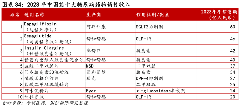 咨询大家2023 年中国前十大糖尿病药物销售收入?