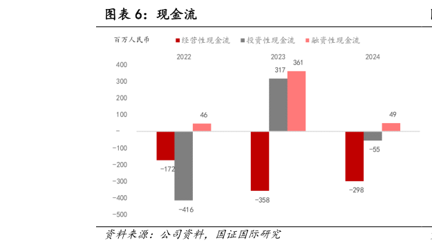 请问一下现金流