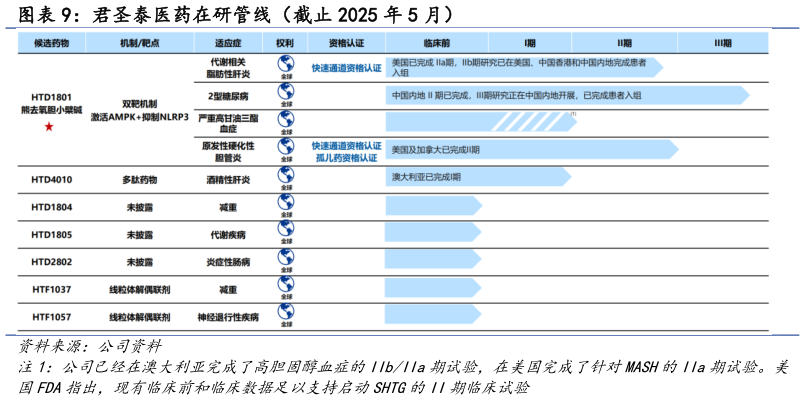 怎样理解君圣泰医药在研管线（截止 2025 年 5 月）