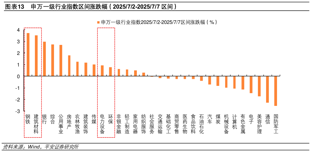 如何解释申万一级行业指数区间涨跌幅（202572-202577 区间）