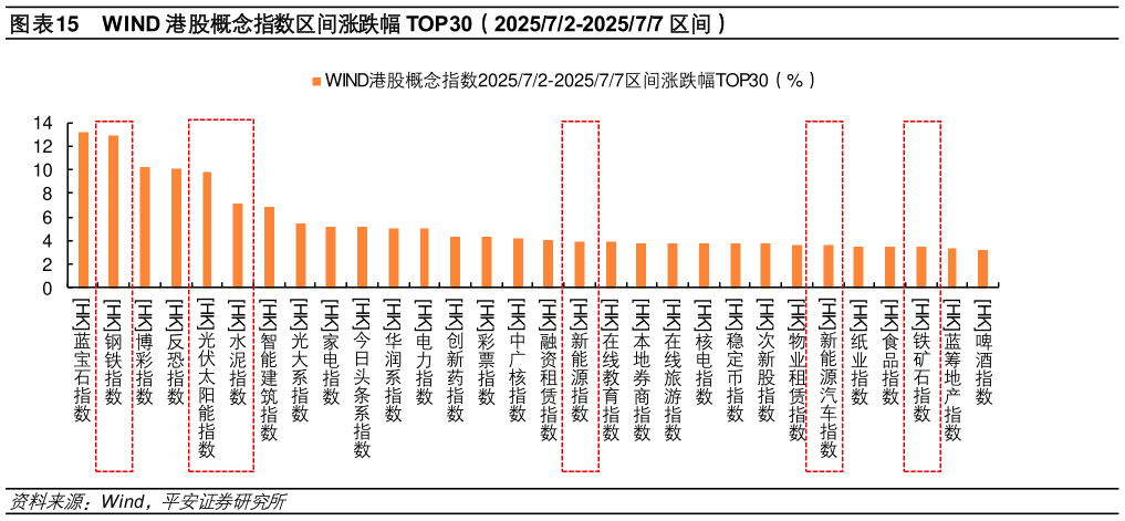 如何解释WIND 港股概念指数区间涨跌幅 TOP30（202572-202577 区间）