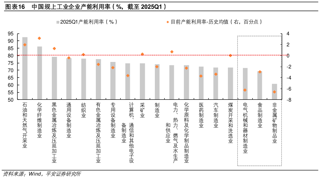 如何了解中国规上工业企业产能利用率（%，截至 2025Q1）