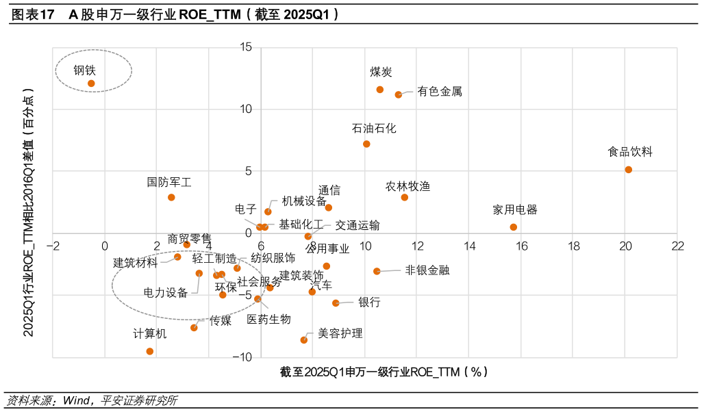 谁能回答A 股申万一级行业 ROETTM（截至 2025Q1）