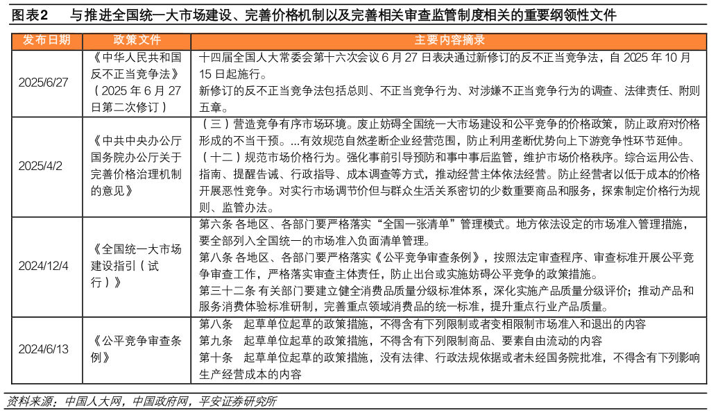 如何才能与推进全国统一大市场建设、完善价格机制以及完善相关审查监管制度相关的重要纲领性文件