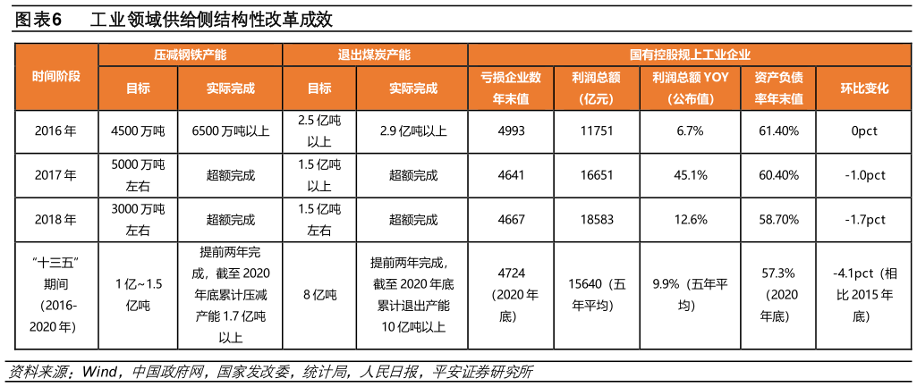 如何了解工业领域供给侧结构性改革成效