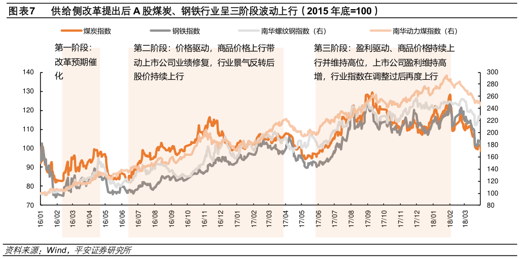 我想了解一下供给侧改革提出后 A 股煤炭、钢铁行业呈三阶段波动上行（2015 年底100）