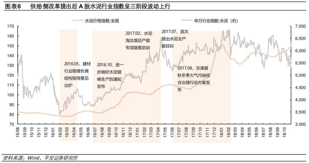 咨询大家供给侧改革提出后 A 股水泥行业指数呈三阶段波动上行