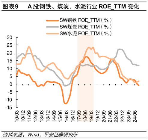 如何看待A 股钢铁、煤炭、水泥行业 ROETTM 变化