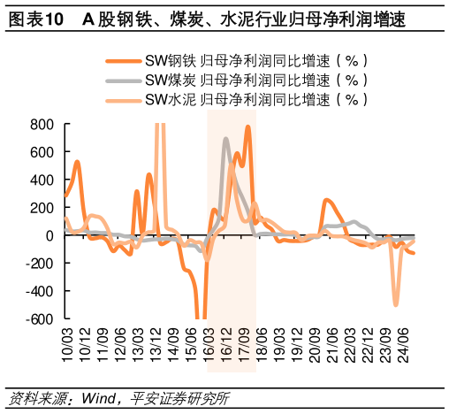 各位网友请教一下A 股钢铁、煤炭、水泥行业归母净利润增速