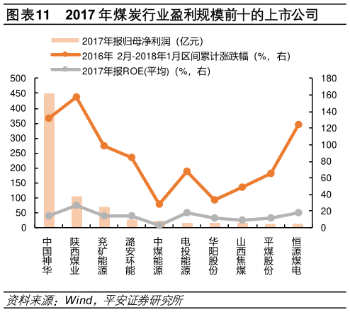 如何了解2017 年煤炭行业盈利规模前十的上市公司