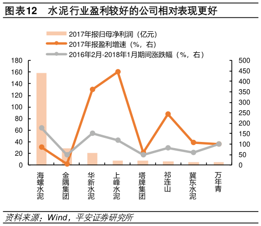 你知道水泥行业盈利较好的公司相对表现更好