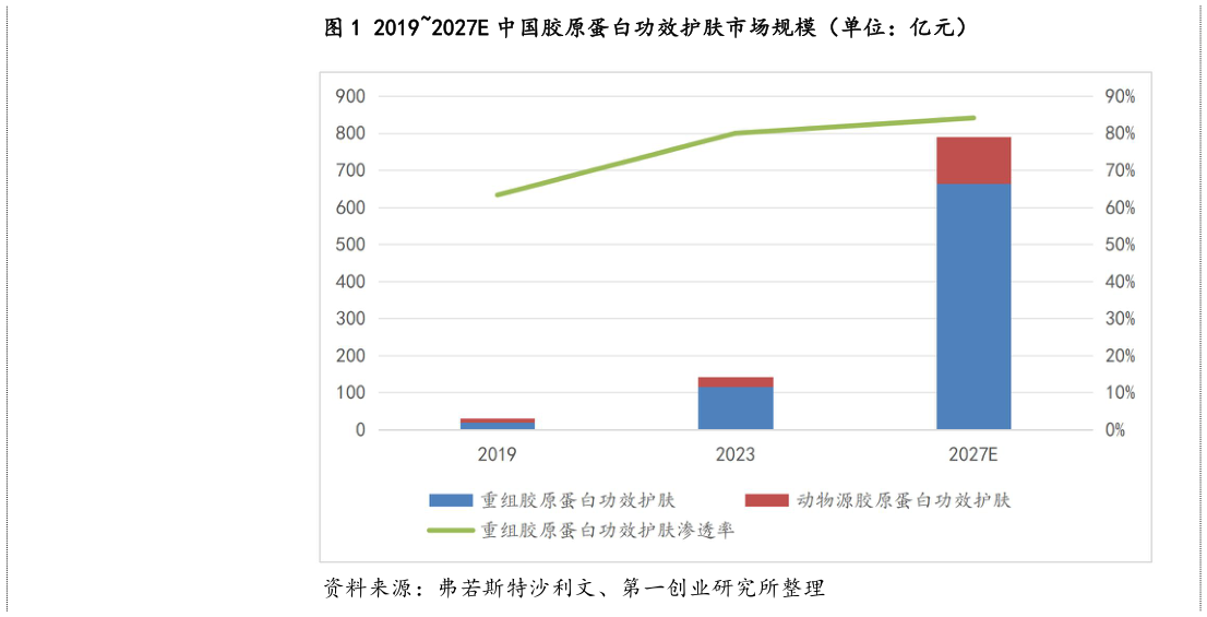 各位网友请教一下20192027E 中国胶原蛋白功效护肤市场规模（单位：亿元）