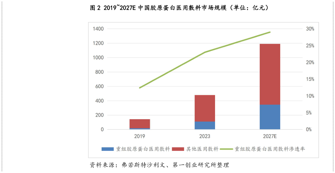想关注一下20192027E 中国胶原蛋白医用敷料市场规模（单位：亿元）