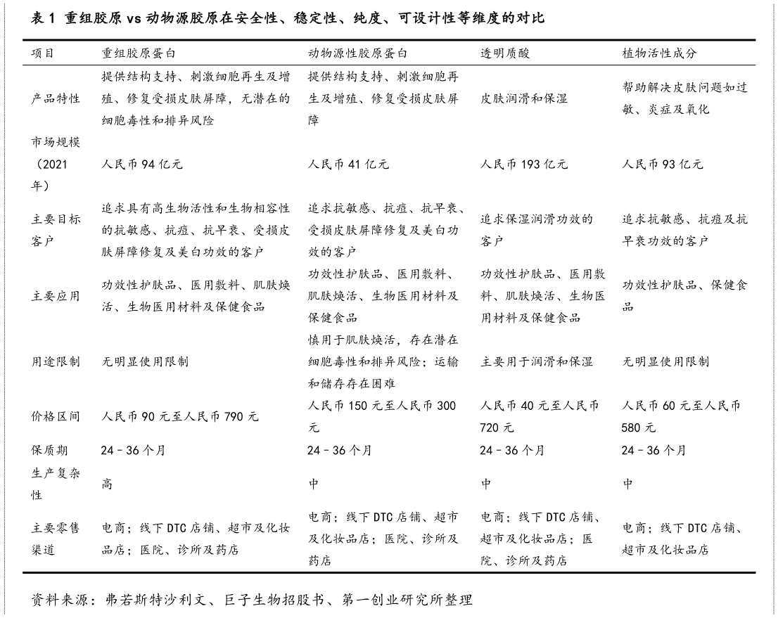 如何看待重组胶原 vs 动物源胶原在安全性、稳定性、纯度、可设计性等维度的对比