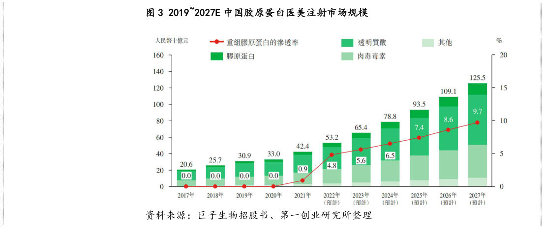 我想了解一下20192027E 中国胶原蛋白医美注射市场规模
