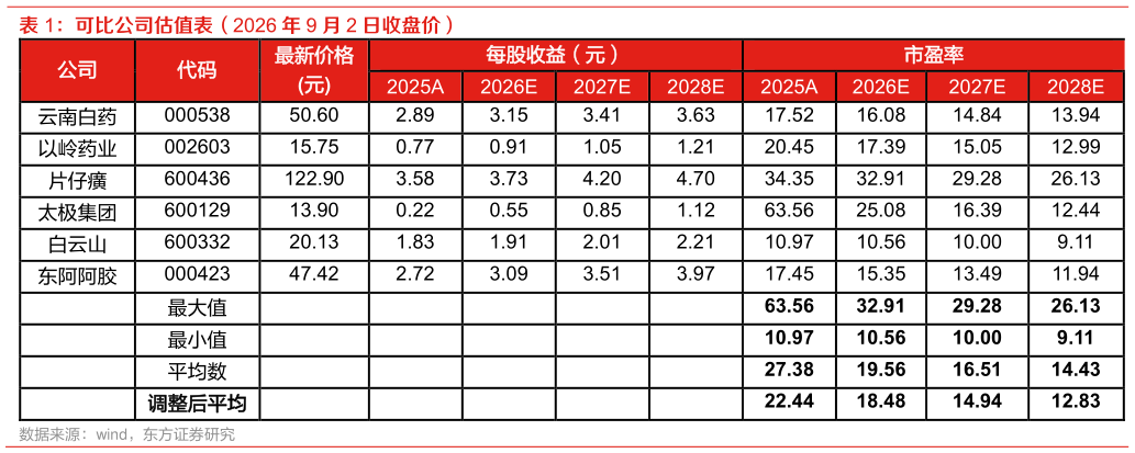 一起讨论下可比公司估值表（2026 年 9 月 2 日收盘价）