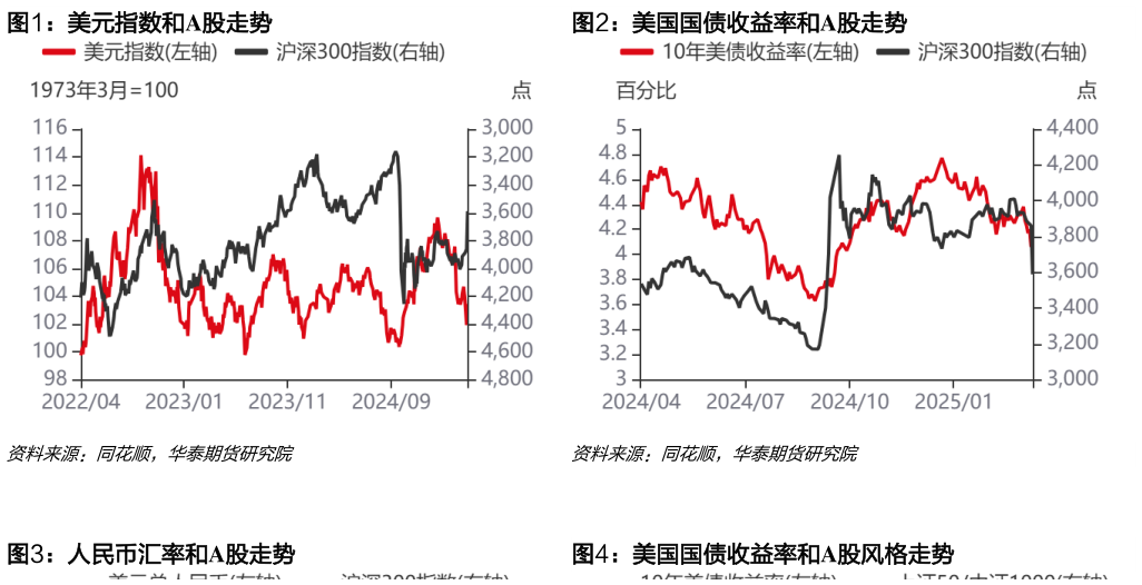 我想了解一下美元指数和A股走势美国国债收益率和A股走势?