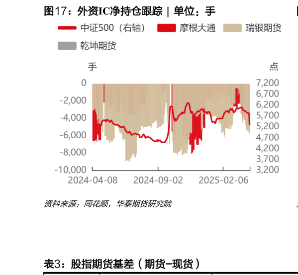 如何看待外资IC净持仓跟踪  ?