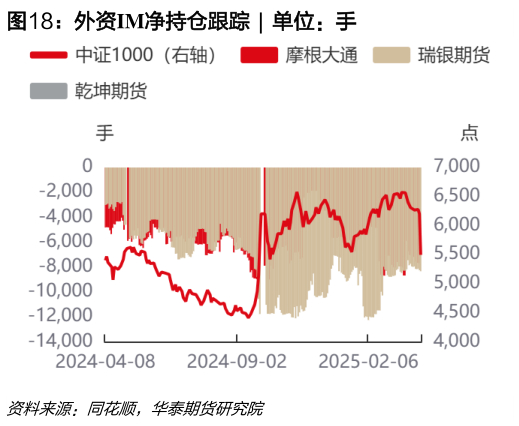 一起讨论下外资IM净持仓跟踪  ?
