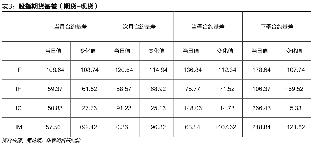 咨询下各位股指期货基差（期货-现货）?