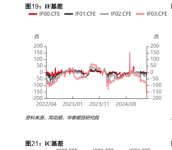 如何看待IF基差?