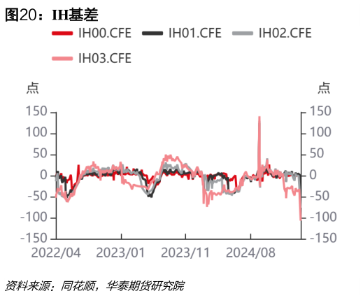 想问下各位网友IH基差?