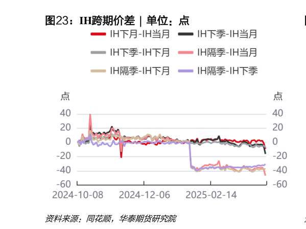 如何才能IH跨期价差 ?