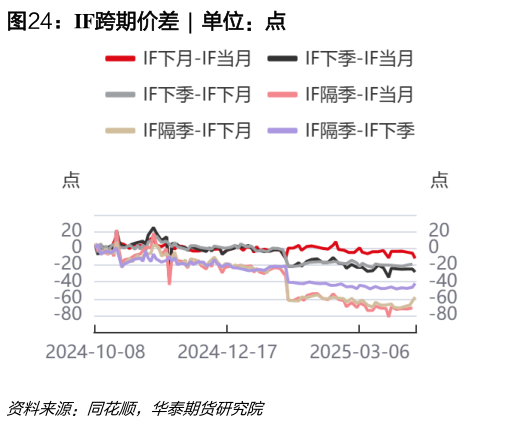 请问一下IF跨期价差 ?