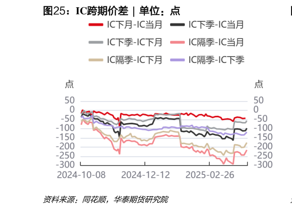 咨询大家IC跨期价差 ?