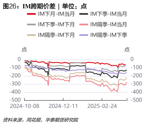 如何了解IM跨期价差 ?