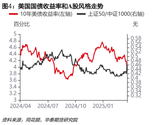 我想了解一下美国国债收益率和A股风格走势?